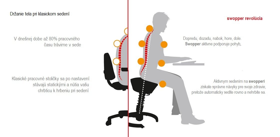 Ergonomické sedenie patrí k zdravšiemu typu sedenia, avšak človek je stvorený pre pohyb, ktorý je pre neho prirodzený. Dynamické sedenie je najprirodzenejšie pre človeka a preto aj najzdravšie.